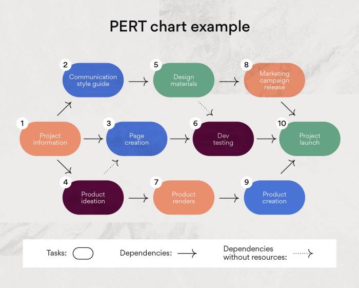 Pert chart