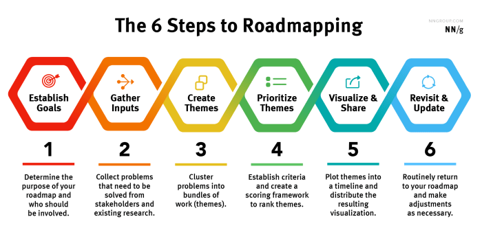 Build a roadmap